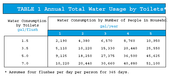 Annual Total Water Usage by Toilets